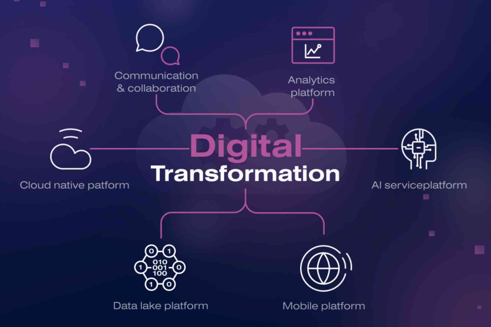 Top Digital Transformation Strategies for Businesses